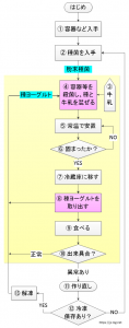 ヨーグルトの作り方