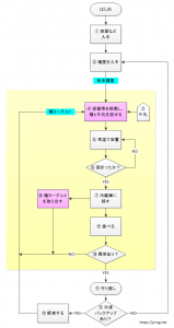 ヨーグルトの作り方
