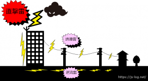 雷サージの図