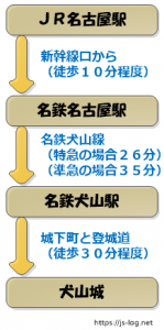 電車アクセス概要