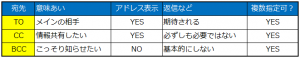 宛先のまとめ