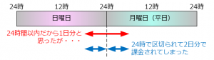 曜日をまたぐ駐車料金トラブル