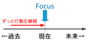 現在完了進行形のイメージ